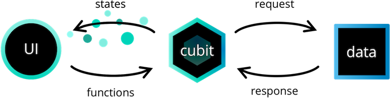 Cubit Architecture