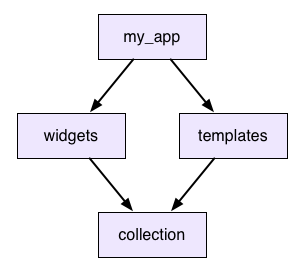 Dependencies Tree