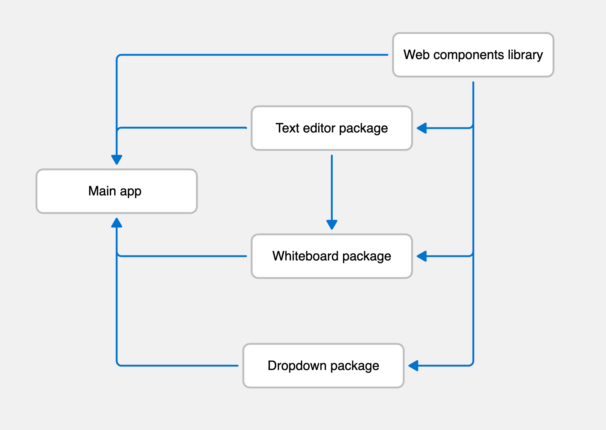 dependency graph