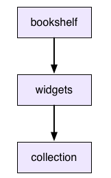 Exported dependencies tree