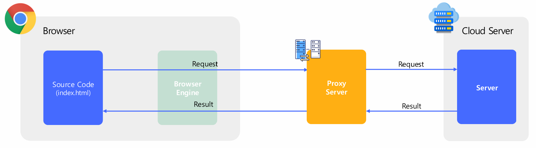 with proxy server