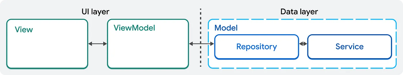 MVVM Architecture 1