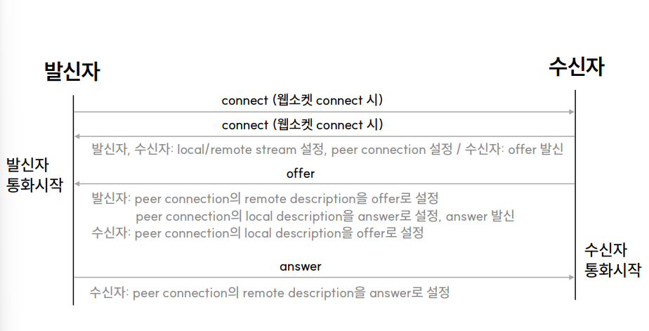 WebRTC and WebSocket flow