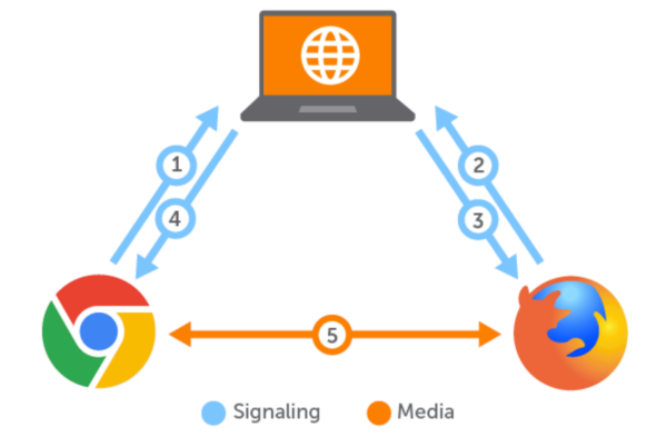 webRTC Signaling server